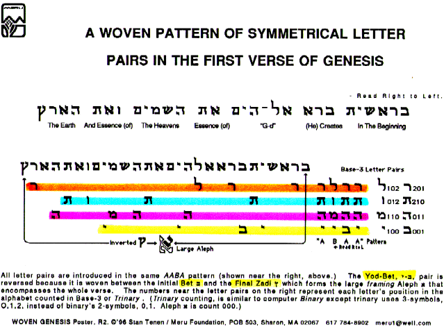 Woven pattern of symmetrical letter pairs in the first verse of Genesis